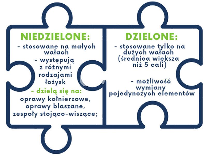 Rodzaje zespołów łożyskowych