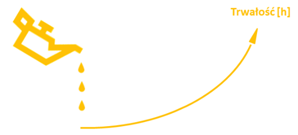 Prawidłowe smarowanie pozwala zbliżyć się do maksymalnej trwałości łożyska