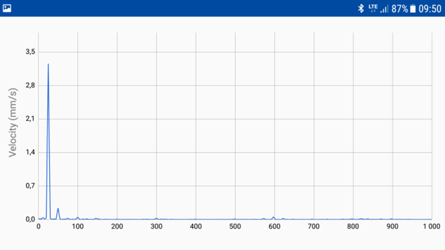 Nieprawidłowe wyważenie zarejestrowane przez CMDT