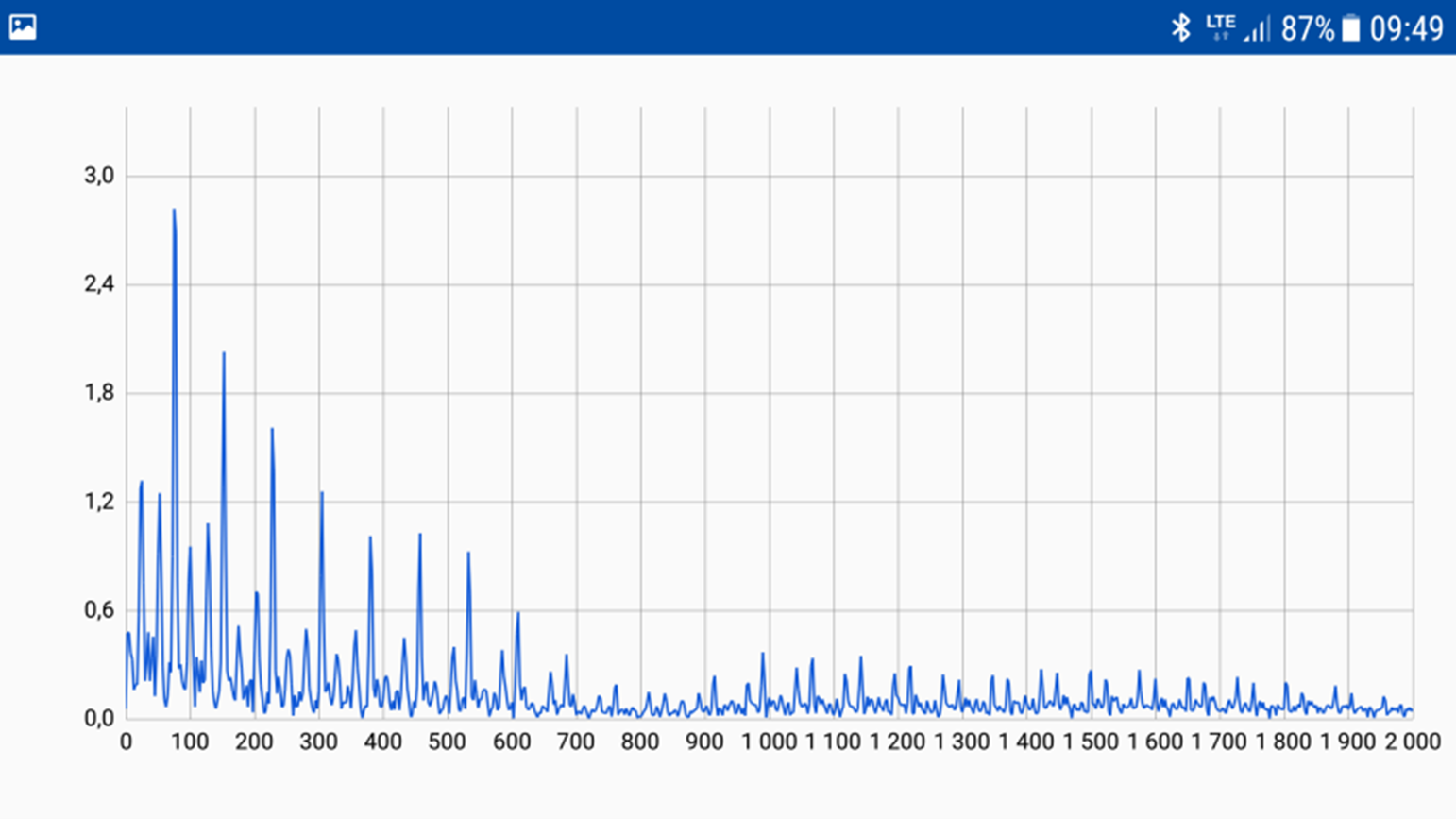 Uszkodzenie łożyska (pierścienia zewnętrznego – częstotliwość 76 Hz wraz z wieloma harmonicznymi)) zarejestrowane przez CMDT
